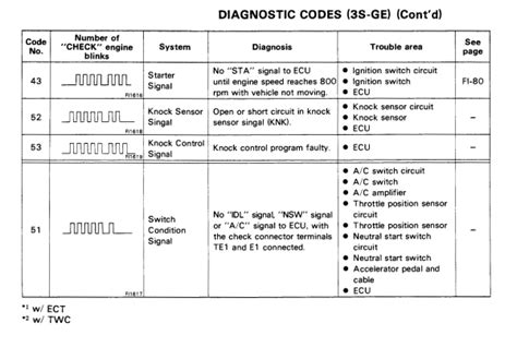 How To Read The Ecu Fault Codes