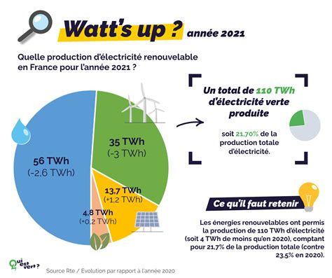 Production D Lectricit En Points Retenir Qui Est Vert