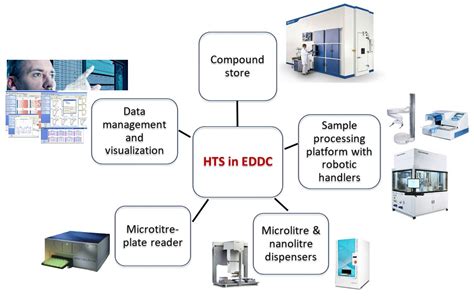 High Throughput Screening