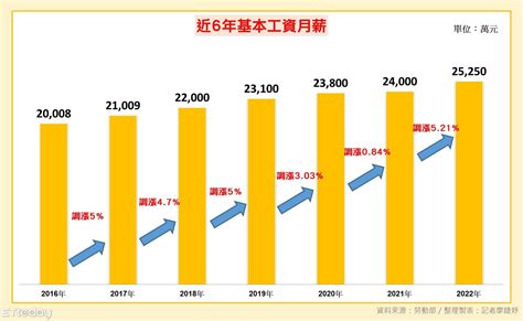 基本工資調幅今日揭曉！ 資方底線3％、勞團喊漲11％ Ettoday財經雲 Ettoday新聞雲