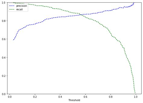 By Clifton Heggins Sr Heart Disease Predictive Model