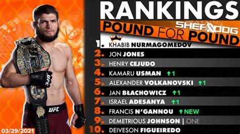 Sherdog’s Pound-for-Pound Top 10 Rankings