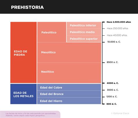 Edad Del Bronce Información Etapas Economía Características