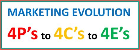 Evolving The Marketing Mix Unveiling The Shift From 4ps To 4cs To 4es