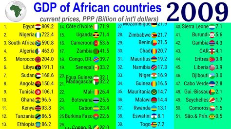 Largest Economies In Africa By GDP PPP 1980 2021 TOP 10 Channel