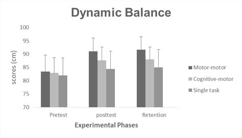 Dynamic balance scores during pretest, posttest, and retention for all ...