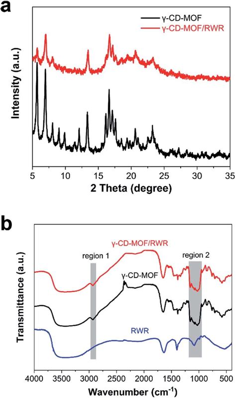 Xrd Patterns A And Ft Ir Spectra B Of G Cd Mof Rwr Composite