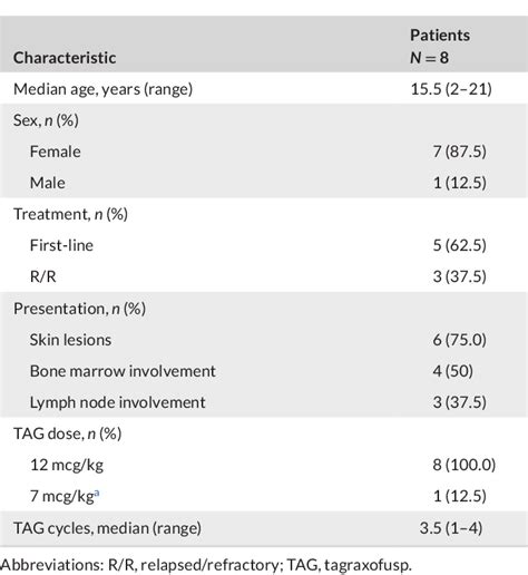 Table From Efficacy And Manageable Safety Of Tagraxofusp In Blastic