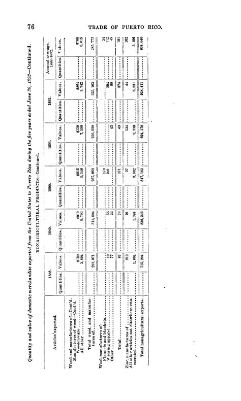 The Trade of Puerto Rico; US Department of Agriculture (1898) by