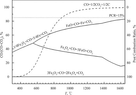 Effect Of Pmr On Heat Loss Fig 15 Equilibrium Diagram Of Iron Oxides Download Scientific