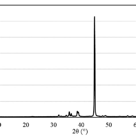 N2 Adsorption Desorption Isotherm For The CuO ZnO Al2O3 Catalyst