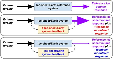 An Overview Of Interactions And Feedbacks Between Ice Sheets And The