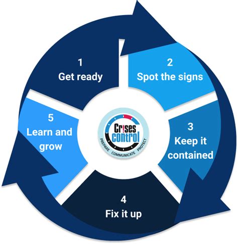 Crisis Management Process The Five Stage