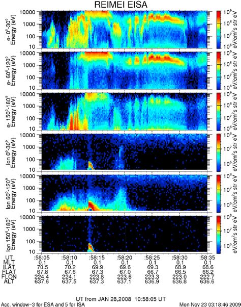 Energy Time Spectrograms For Electrons And Ions Measured By Reimeiesa