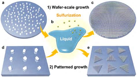 Schematics Of Wafer Scale And Patterned Growth Of MoS2 Monolayers Via A