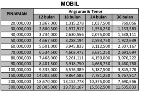 Tabel Pinjaman BRI Jaminan BPKB Mobil Teman Gadai