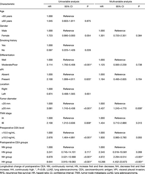 Predictors Of RFS According To Univariate And Multivariate Cox