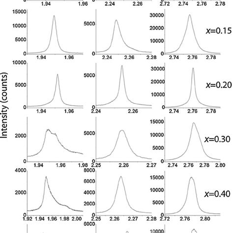 Traces Of 200 111 And 110 X Ray Diffraction Reflections Synchrotron