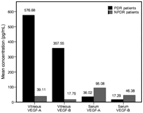 Comparison Of The Mean Vitreous And Serum Levels Of Vegf A And Vegf B