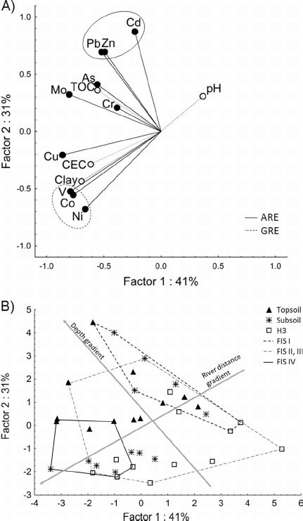 Principal Component Analysis Pca Performed On Contaminants From Download Scientific Diagram