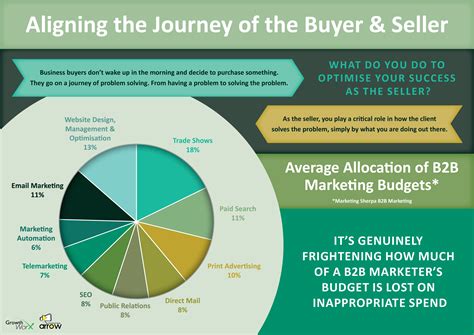 Aligning the Journey of the Buyer & Seller | Arrow Advertising
