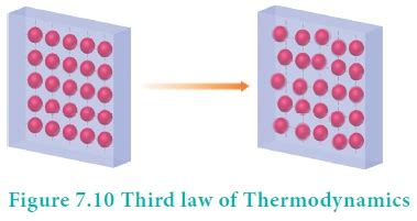 Third Law Of Thermodynamics