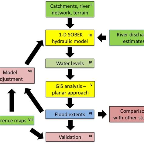 Schematic Workflow Of Flood Extent Calculation Roman Numerals Refer To