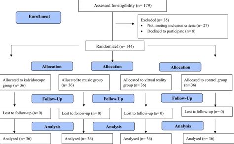 The Effect Of Visual Andor Auditory Distraction Techniques On Children