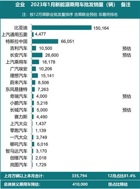 1月新能源汽车销量榜：比亚迪“能打”两个特斯拉 快科技 科技改变未来