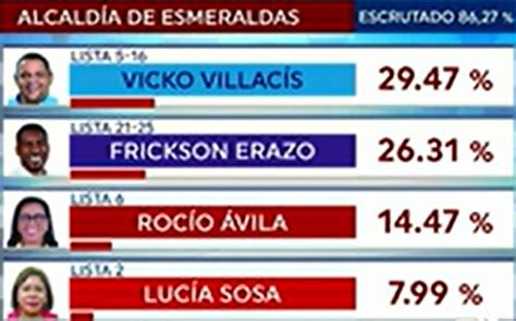 LaHistoria on Twitter El perdonado por Correa Vicko Villacís ganó la