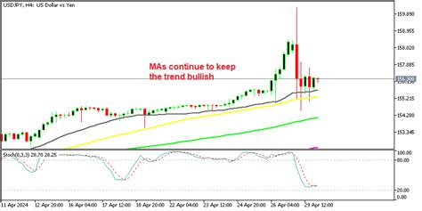 Usd Jpy Keeps Uptrend After Boj Intervention And Japan Data Forex