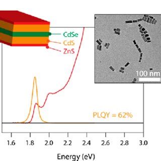 Steady State Optical Properties Of Cdse Cds Zns Coreshell Shell