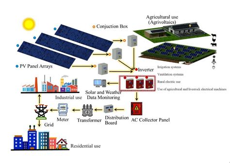 11 Solar Photovoltaic Power Plant System Components Download