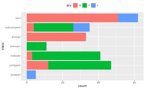 Bar Charts — Geom Bar • Ggplot2