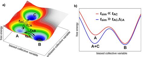 A Example Of Free Energy Landscape Including Three Local Minima A B