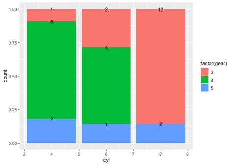 R How To Use Stat Count To Label A Bar Chart With Counts Or