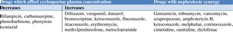 Drug interactions with cyclosporine. | Download Scientific Diagram