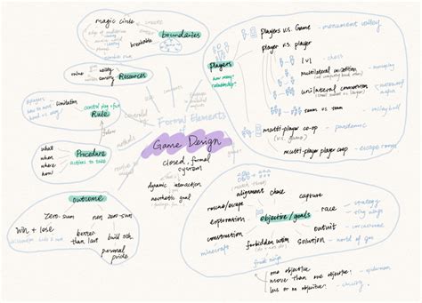 Mindmap Formal Elements Yuren Sun The Mechanics Of Magic