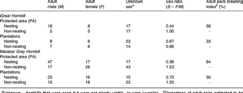 Observed Adult Sex Ratio And Estimated Percentage Of Breeding Pairs Of