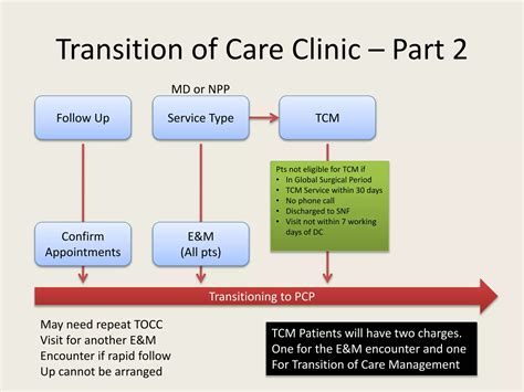 Hospital Discharge Process Overview Ppt