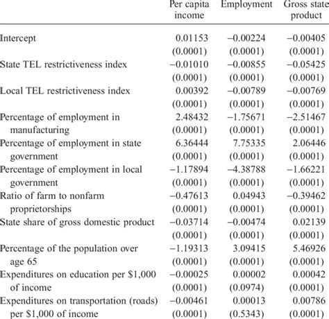 Generalized Method Of Moments Gmm Results Download Table