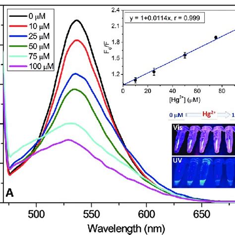 A The Evolution Of The Fluorescence Emission Spectra Of Cup8 B