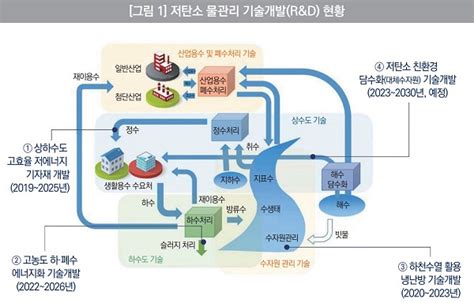 Part 03 탄소중립 실현을 위한 저탄소 물관리 기술개발 방안 네이버 블로그