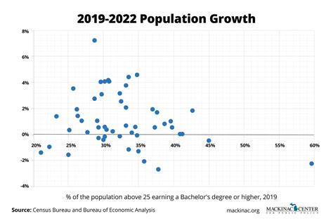 Michigan growth officer wrong on taxes and growth – Mackinac Center