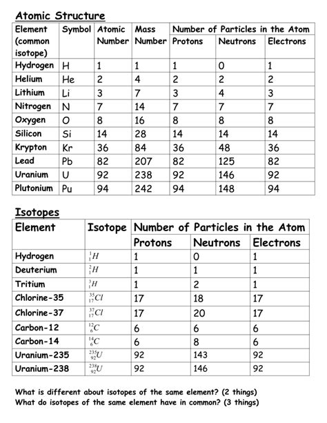 Atomic Structure And Isotopes Worksheet Answers