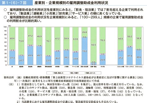 第1－（6）－7図 産業別・企業規模別の雇用調整助成金利用状況 白書・審議会データベース検索結果一覧