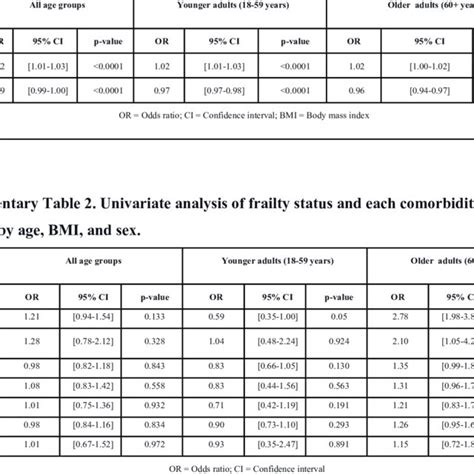 Multivariable Analysis Of Age And Body Mass Index Bmi Adjusted By Sex Download Scientific