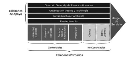 Cadena De Valor De Una Empresa De Servicios Ejemplo 5 Fuerzas De Porter