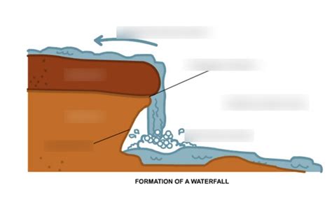 Diagram Of Formation Of A Waterfall Quizlet