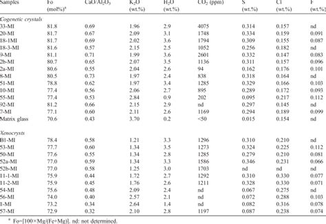 Volatile Concentrations In Olivine Melt Inclusions Mi And In One